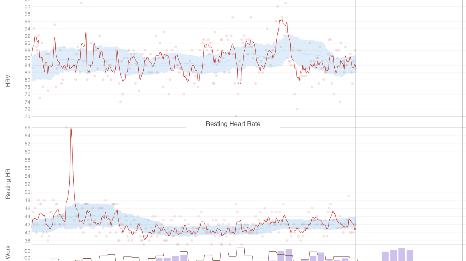 HRV and resting heart rate dashboard
