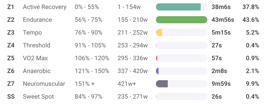 Intervals.icu power zone distribution